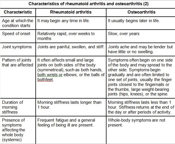 RheumOsteo Table 